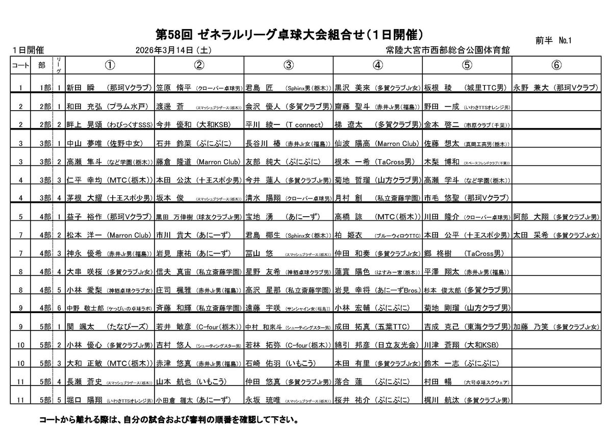 tagaclub's tweet photo. 【確定版プログラム公開】
第58回ゼネラルリーグ卓球大会
1日開催：3月14日（土）

今後の修正は大会当日の受付にて承ります

https://t.co/7A4gZL30e9

修正依頼、当日の棄権、当日参加されたい方は、事前に連絡を頂けると助かります
tagaclub@yahoo.co.jp

#卓球大会
#ゼネラルリーグ
#個人戦
#シングルス
#リーグ戦（5～6人）
#バンビの部新設
#常陸大宮市西部運動公園体育館
#多賀クラブ
