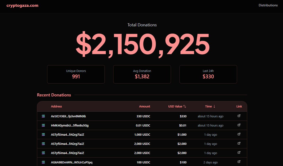 The Prophet (pbuh) said: “Give charity without delay, because it stands in the way of calamity.” (Al-Tirmidhi)

We are still raising for CryptoGaza(.)com and I will be sharing bigger updates every odd night coming up.

Reminder: Your donations are currently zakat-eligible.

🙏