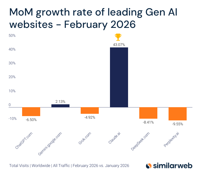 Claude was the fastest-growing Gen AI tool by website visits in February.