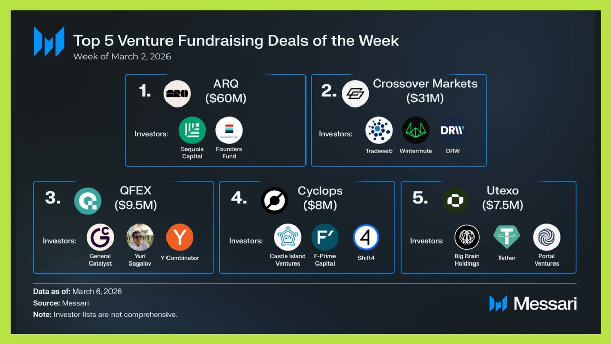 gm_upside's tweet photo. 🔥 202 TRIỆU USD ĐỔ VÀO CRYPTO TRONG TUẦN NÀY - 20 DỰ ÁN GỌI VỐN THÀNH CÔNG 

Dưới đây là Top 5 thương vụ gọi vốn đáng chú ý 👇

1️⃣ @arq_finance - 60 triệu USD
- Mô hình: Ứng dụng tài chính dựa trên stablecoin dành cho thị trường LATAM
- Nhà đầu tư: Sequoia, Founders Fund

Arq Finance đang xây dựng một ứng dụng tài chính sử dụng stablecoin làm nền tảng, cung cấp các dịch vụ thanh toán và tài chính cho hơn 2 triệu người dùng tại Mỹ Latinh.

Thị trường LATAM từ lâu được xem là điểm nóng của stablecoin adoption, khi nhu cầu tiếp cận USD on-chain và thanh toán xuyên biên giới ngày càng tăng.

2️⃣ @crossover_mkts - 31 triệu USD
- Mô hình: Electronic Communication Network (ECN) cho giao dịch crypto
- Nhà đầu tư: Tradeweb, Wintermute, DRW Venture Capital

Crossover Markets phát triển mạng lưới kết nối thanh khoản trực tiếp giữa các tổ chức, cho phép các market maker, quỹ và trader chuyên nghiệp giao dịch crypto thông qua hạ tầng ECN tương tự thị trường tài chính truyền thống.

Đây là một trong những hướng đi đang được nhiều tổ chức quan tâm khi institutional trading trong crypto ngày càng mở rộng.

3️⃣ @QFEX - 9.5 triệu USD
- Mô hình: Sàn giao dịch RWA trading 24/7
- Nhà đầu tư: General Catalyst, Yuri’s, Y Combinator

QFEX cung cấp nền tảng giao dịch Real World Assets (RWA) với khả năng đòn bẩy lên tới 50x.

Dự án hướng tới việc đưa các tài sản tài chính truyền thống như cổ phiếu hoặc tài sản thực được token hóa và giao dịch liên tục trên blockchain.

4️⃣ @Cyclops_inc - 9.5 triệu USD
- Mô hình: Hạ tầng giúp Payment Service Providers (PSPs) tích hợp crypto
- Nhà đầu tư: Castle Island VC, FPrime Capital, Shift4

Cyclops phát triển nền tảng cho phép các nhà cung cấp dịch vụ thanh toán tích hợp trực tiếp crypto và stablecoin vào hệ thống của họ.

Giải pháp này giúp các fintech và doanh nghiệp mở rộng khả năng thanh toán Web3 mà không cần xây dựng hạ tầng blockchain từ đầu.

5️⃣ @utexocom - 7.5 triệu USD
- Mô hình: Mang USDT hoạt động native trên Bitcoin
- Nhà đầu tư: Big Brain VC, Tether, Portal Ventures

Utexo đang xây dựng giải pháp đưa USDT hoạt động trực tiếp trên mạng Bitcoin, mở rộng khả năng sử dụng stablecoin trong hệ sinh thái BTC.

Đây là xu hướng đang nổi lên khi nhiều dự án tìm cách mở rộng DeFi và thanh khoản stablecoin trên Bitcoin.

📌 Nhận định nhanh:
> Stablecoin và hạ tầng thanh toán tiếp tục thu hút dòng vốn VC mạnh mẽ.
> Institutional trading infrastructure (ECN, liquidity network) đang trở thành một mảng quan trọng khi tổ chức tham gia thị trường ngày càng nhiều.
> RWA + Bitcoin ecosystem vẫn là hai narrative được các quỹ đầu tư theo dõi sát trong chu kỳ này.

Nguồn: @MessariCrypto