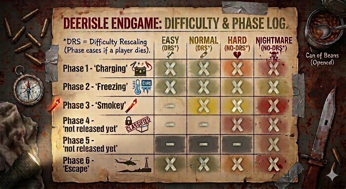 JohnMcLane666's tweet image. Some incoming changes and future plans for final Deerisle 6.0. Besides missing phases, EASY &amp;amp; NORMAL will get DRS*

#dayz #deerisle @DayZ @bohemiainteract  #endgame #modding #jmc
