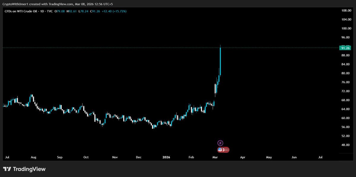 CryptowithUmer1's tweet photo. Oil 🚀 

Money flowing from Gold 

#IranWar #IranIsraelWar #gold #trading https://t.co/3TmJdsqNxA