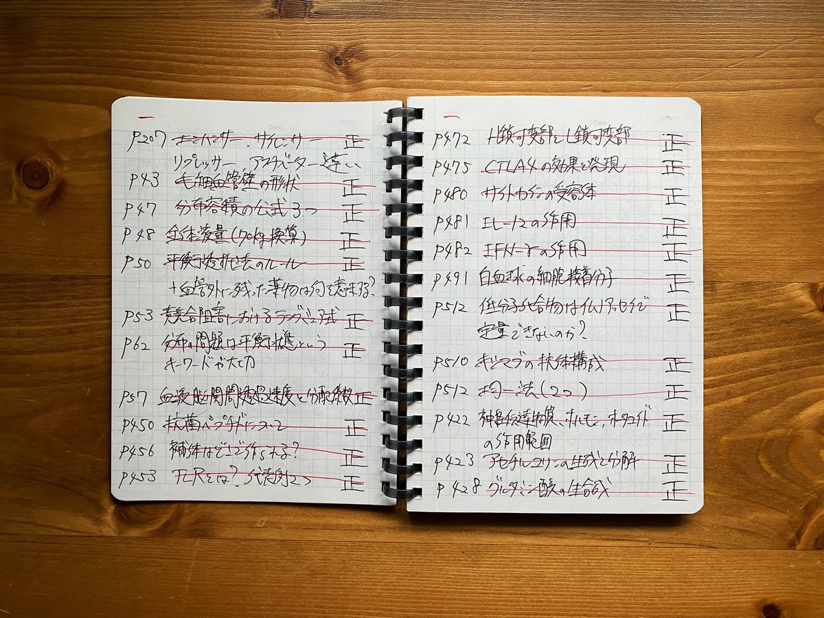 cozeblog's tweet photo. アウトプット力を向上させるために、私が実践してみて1番良いと感じた勉強法

1.学習した項目のキーワードを書き出す
2.左横には参照ページ数
3.何も見ずにキーワードの説明
4.説明できなかったらカンニングする
5.右横には正の字（5回復習したら終了）

この方法を効果的な復習タイミングに合わせて行うと成績爆伸びします。
