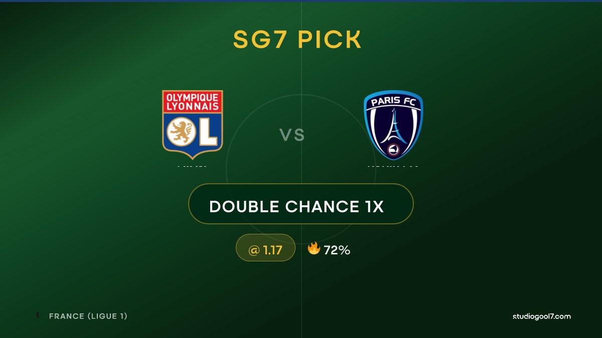 StudioGool7's tweet image. 🎯 SG7 PICK: Double Chance 1X
⚽ Lyon vs Paris FC | 🏟️ France (Ligue 1)
💰 Odd: 1.17 | 🔥 72%
📖 Full analysis 👇
studiogool7.com/analysis/13879…

#LYOPAR #FranceLigue1 #StudioGool7 #FootballStats
