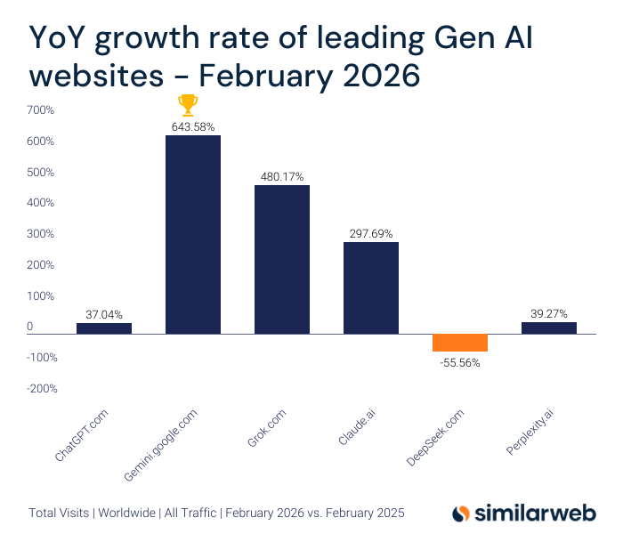Similarweb's tweet image. Gemini was the fastest-growing Gen AI tool in year-over-year website visits in February 2026.