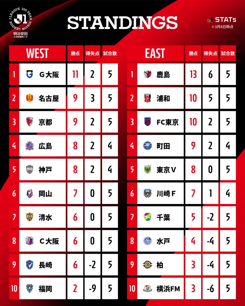 ガンバ 大阪 順位