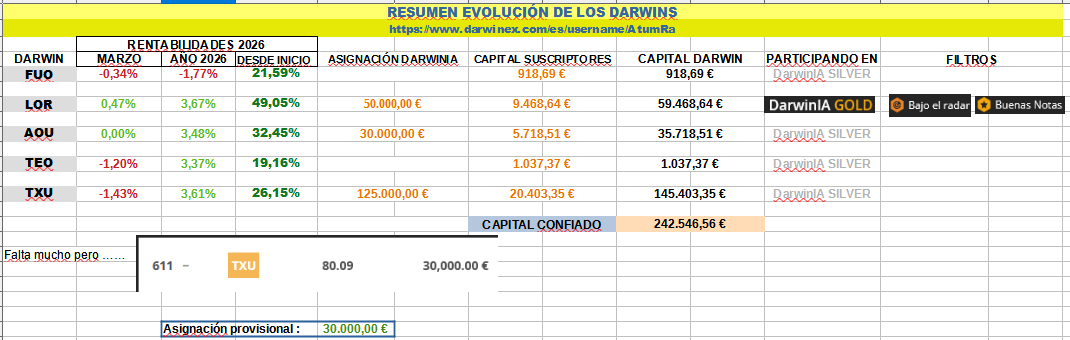 Buenas, resumen de la evolución de las estrategias (DARWINS) durante el mes de Marzo. NO ES RECOMENDACIÓN. En el siguiente enlace seguimiento individualizado darwinex.com/es/username/at… En construcción: atumramarkets.com