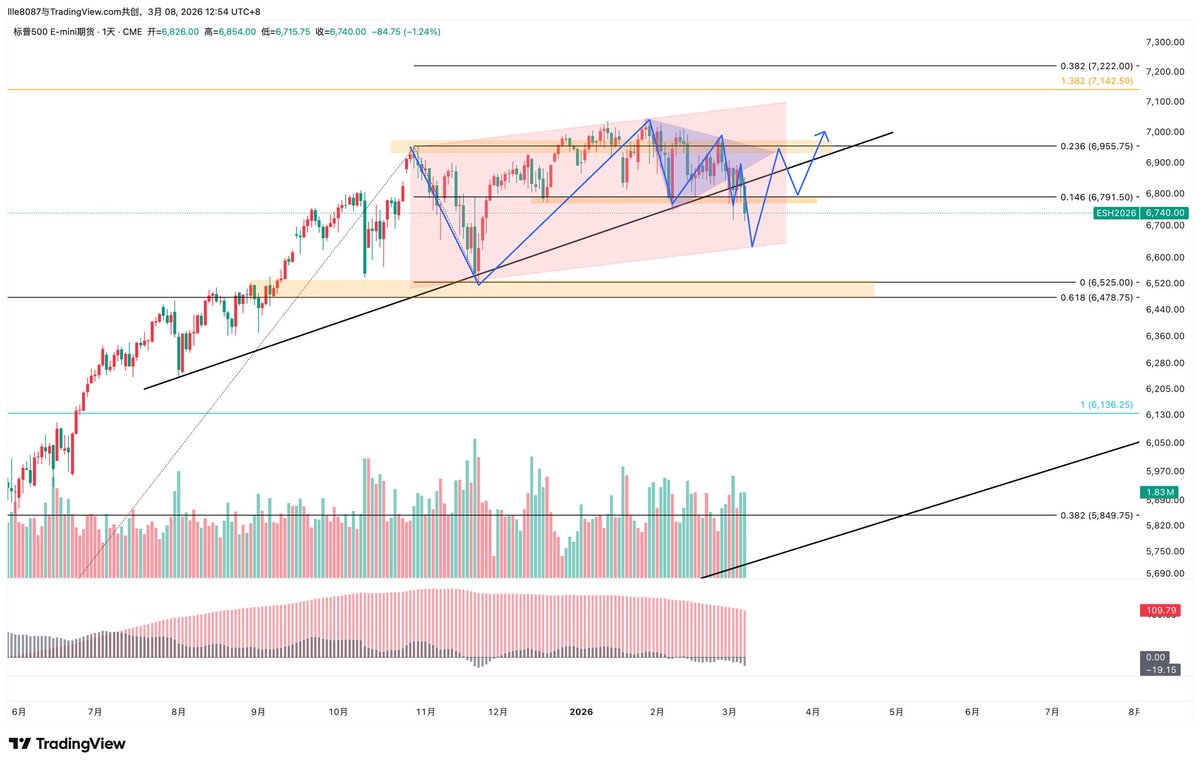 Linfengss's tweet photo. 标普500 $SPX https://t.co/ZUMJnr3d7t