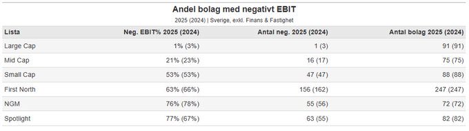 PCG_H's tweet photo. Jag har tjatat om det förut, men enklaste grundregeln för att inte ta onödig risk på börsen är att investera enbart i lönsamma bolag. 

Data från @L_Sandelin och @Borsdata https://t.co/hmvjUeLVoW