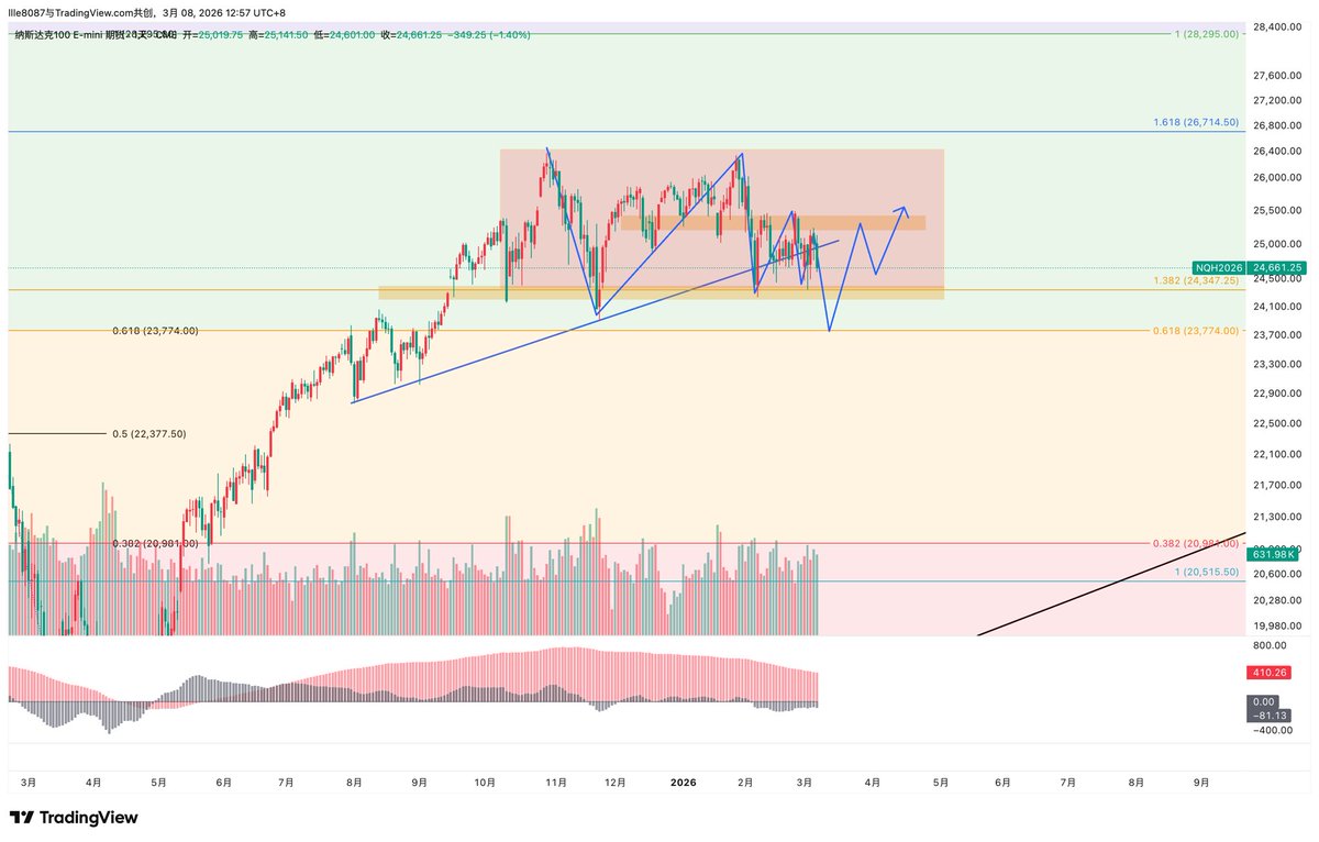 Linfengss's tweet photo. 纳指100 $NDX https://t.co/37NQdnJTDU