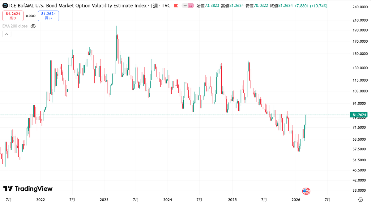 Weekly_Chart's tweet photo. 🧭MOVE指数　週足チャート🧭
あまり知られていないMOVE指数に大きな変化が生じています。
米国債市場の金利変動リスク（ボラティリティ）を示す指標です。株式市場のVIX（恐怖指数）の債券版とも呼ばれます。
経験上MOVE指数が急上昇するときは、金融市場でネガティブなことが起きています。 https://t.co/tVqTVfbFUR
