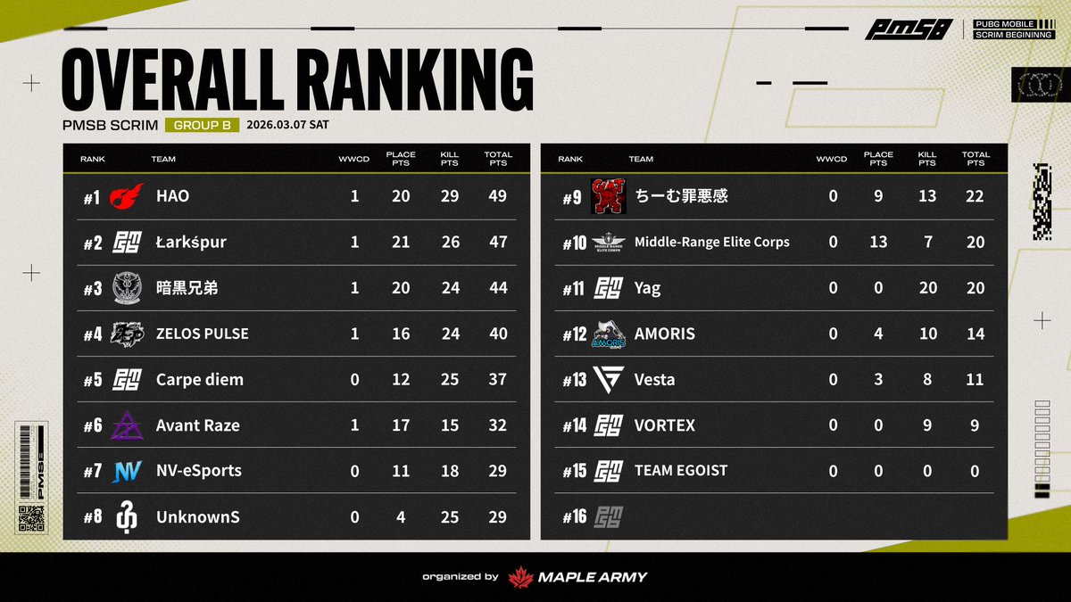 AMORISPUBGm's tweet photo. ✨️AMORIS✕PUBGmobile✨️
3月7日PMSBスクリム 総合12位
なかなか上手くいかない1日でポイントを伸ばすことができませんでした
新メンバーを迎えメンバーを固定できたのでここからもっと精度をあげていきます
#AMORIS #AMSWIN #PMSB https://t.co/nnTbDdlpL6