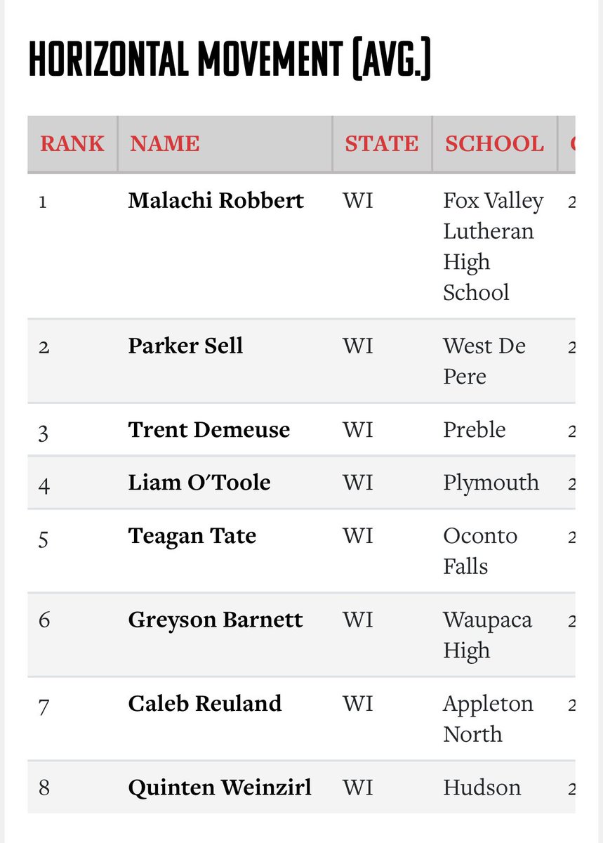 GreysonBarn09's tweet photo. Thank you @PrepBaseballWI for the opportunity and amazing event! @prepbaseball @PB_Uncommitted @VinnyRottino @ImpactSportsGB https://t.co/hMMuY4GyaR