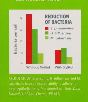 Xylitol is pretty incredible even beyond the cavity protection. 

I use xylitol nasal spray before and after each flight, and whenever I encounter people that are sick. 

I can’t exactly attribute it to keeping me healthy but I haven’t been sick more than twice in 7 years. 

The