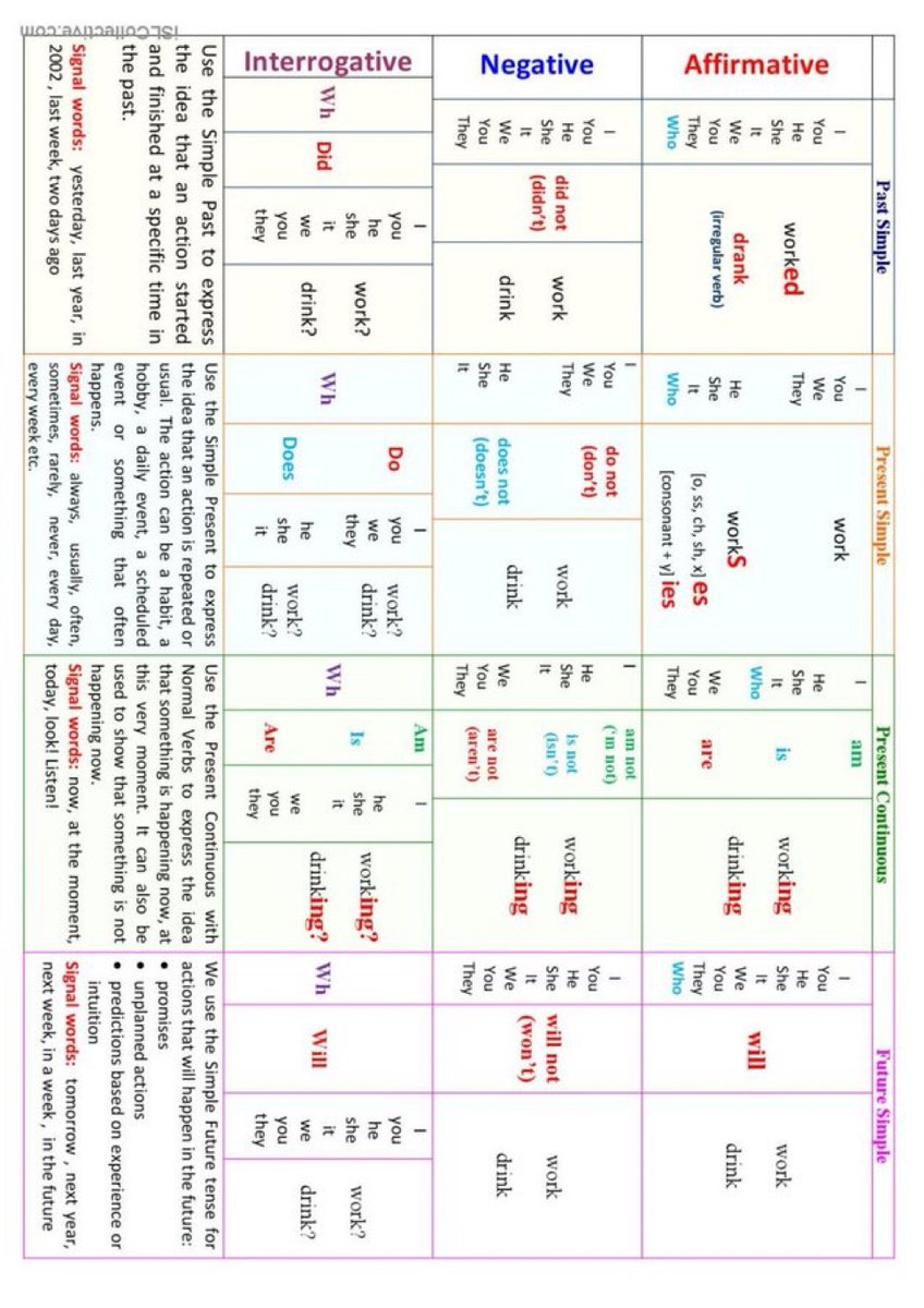 MartiDigitales's tweet photo. LA TABLA DEFINITIVA PARA APRENDER LOS TIEMPOS VERBALES EN INGLÉS. https://t.co/u2SlmBw639