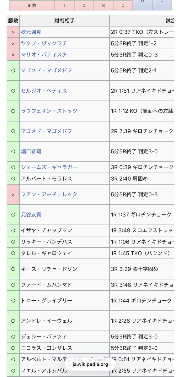 Kenparencyma's tweet photo. パッチーミックスの戦績ヤバいよ。アマから含め34戦して判定負け3回しかなかったんよ。
秋元強真天才過ぎるやろ。
#patchymix #秋元強真 https://t.co/Iv5mIlwFSK