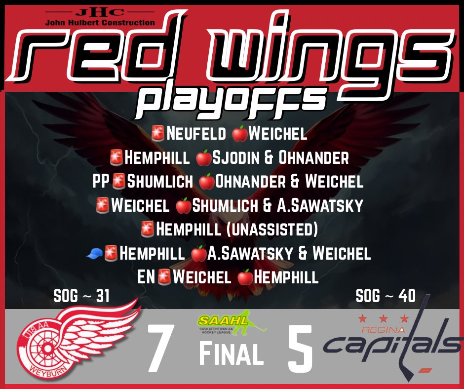 RedU18aa's tweet photo. RED WINGS WIN!
Backs against the wall and the boys answered the call.
A gritty effort keeps the Red Wings alive in the playoff series. Playoff hockey is never easy, but this group isn’t ready to hang up the skates just yet.
One game at a time.
The fight continues.
LET’S GO WINGS! https://t.co/qhSpHIidpp