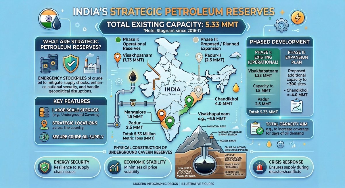 How much oil India has for the final emergency?
. . . . .
If all crude supplies from middle-east stop one day, how much oil does India have in its Strategic Petroleum Reserves (SPR)

1) The Iran War has escalated dramatically since last evening. Israel-US have attacked major oil