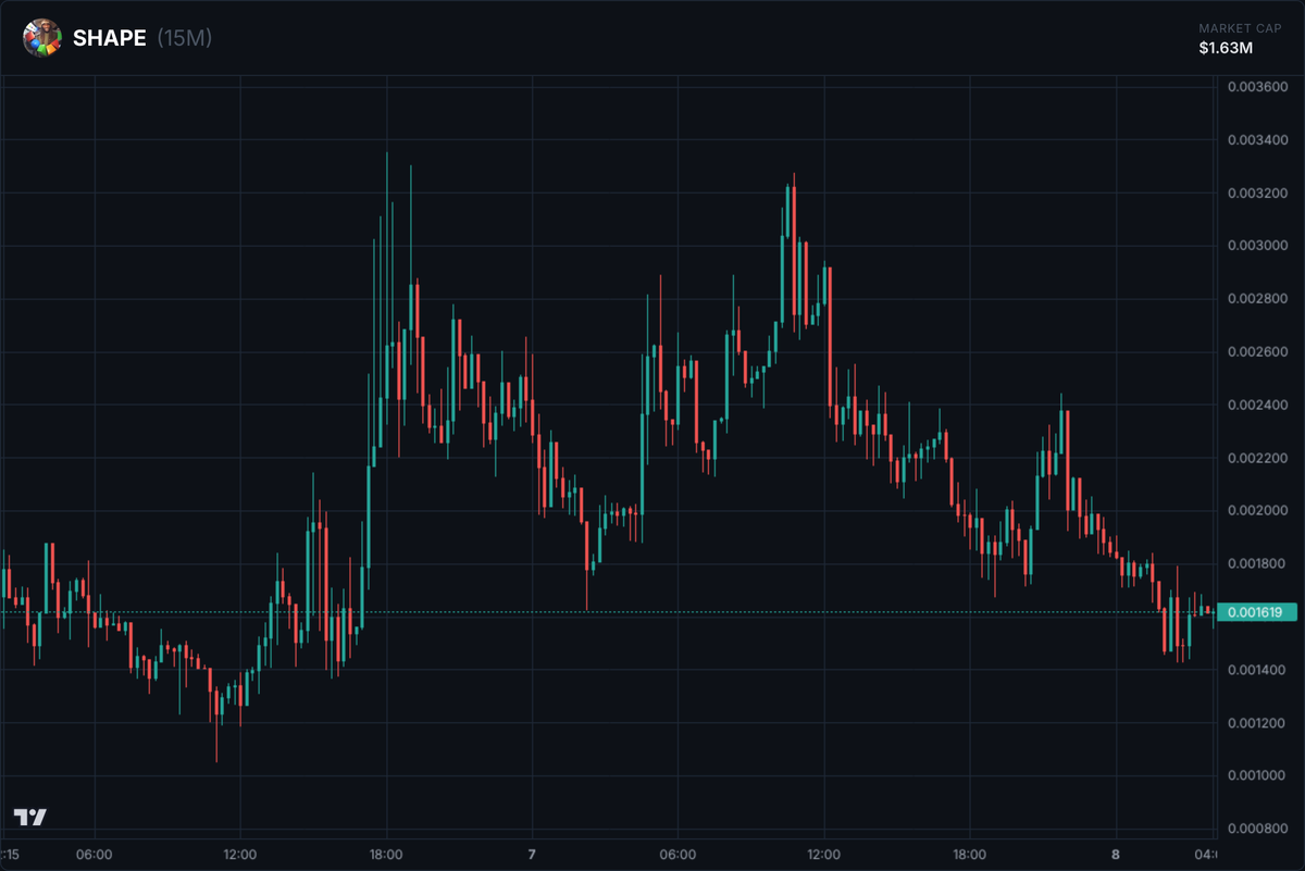 🚨 Whale alert: 1,526,588.73 $SHAPE tokens accuired for 29.97 $SOL 
Token address: 4HhWcsfjaWYKJtjaxd4EyGSAL4Ky8C3DvqAWPHnrpump