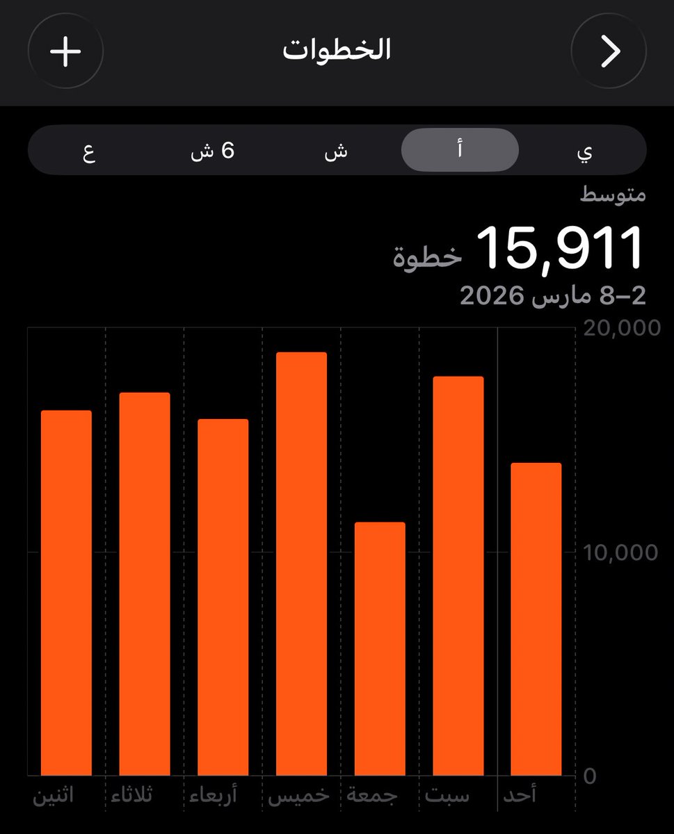 تحديث جديد:

🟢 مرحلة التنشيف: 58% 🔝🔝
🔴 مرحلة التضخيم: 0% (قادمة)
🟢 عدد الخطوات خلال أسبوع 111،000
⚪️ المتوسط اليومي 15،911 خطوة

🟢 مفردات أكاديمية جديدة: 385 🔝
⚪️ إجمالي المفردات: 685 / 2300 ➡️ 30%

🟢 دورات الذكاء الاصطناعي: 3/4 ➡️ 75% 🔝
🟢 القرآن في رمضان: 71% 🔝.