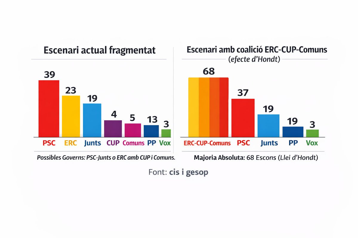 unitatesquerres's tweet photo. “Amb la llei d’Hondt, cada vot progressista dividit entre ERC, CUP i Comuns pot acabar regalant escons a la dreta; la unitat és també una eina democràtica.” ✊ @JoanTarda https://t.co/RiL3HkY5YZ