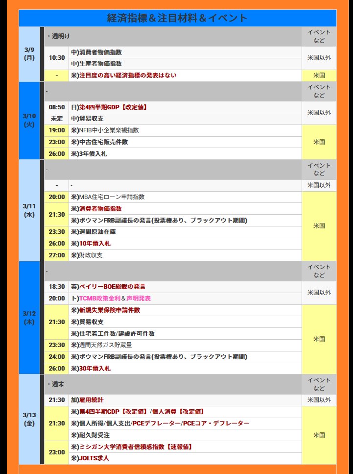 hitsuzikai's tweet photo. 今週のFX！
👺【3月9日～の週】今週の為替相場の注目材料スケジュールと焦点
https://t.co/CBHpUqooWF 
.
■■特に注目すべき経済指標やイベント(今週)
※🇺🇸FRB高官→ブラックアウト期間

▼3月9日(月)
※🇺🇸米経済指標はなし

▼3月10日(火)
🇯🇵日)第4四半期GDP【改定値】
※🇺🇸米経済指標は小粒

▼3月11日(水)
🇺🇸米)消費者物価指数
🇺🇸米)10年債入札

▼3月12日(木)
🇺🇸米)新規失業保険申請件数
🇺🇸米)30年債入札

▼3月13日(金)
🇨🇦加)雇用統計
🇺🇸米)第4四半期GDP【改定値】
🇺🇸米)PCEデフレーター
🇺🇸米)ミシガン大学消費者信頼感指数【速報値】
🇺🇸米)JOLTS求人
.
通知機能付きの『羊飼いのFXアプリ』
https://t.co/PLF8IfizgH
.