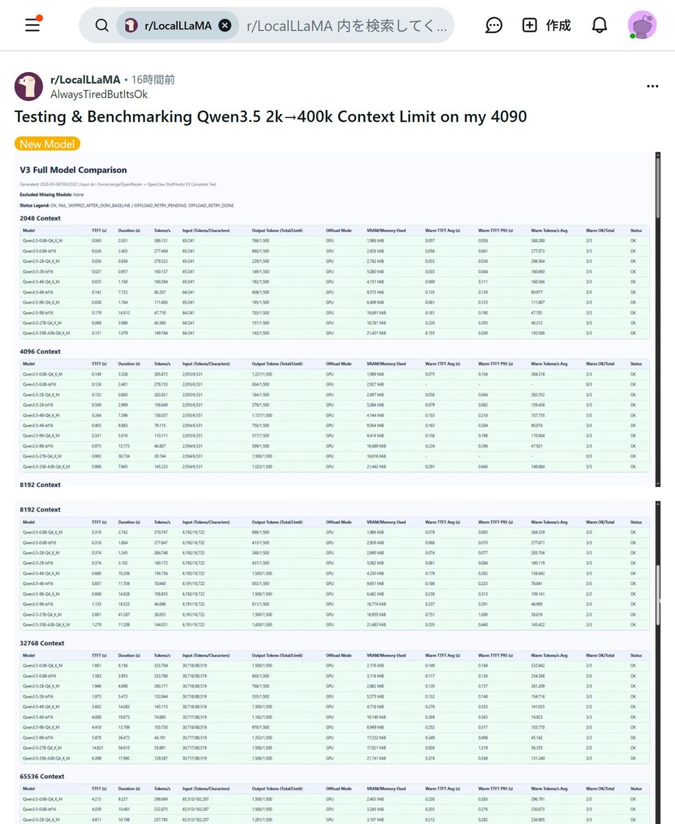 ai_hakase_'s tweet image. 【RTX 4090で40万トークン！Qwen 3.5の長文処理が革命的】
RTX 4090 1枚で40万トークンの長文処理が可能に！量子化技術により24GBのVRAMでも膨大な情報を一括読み込みできます。ログ解析や論文の横断検索など、業務効率化の常識が変わりますね！🚀 #AI #Qwen