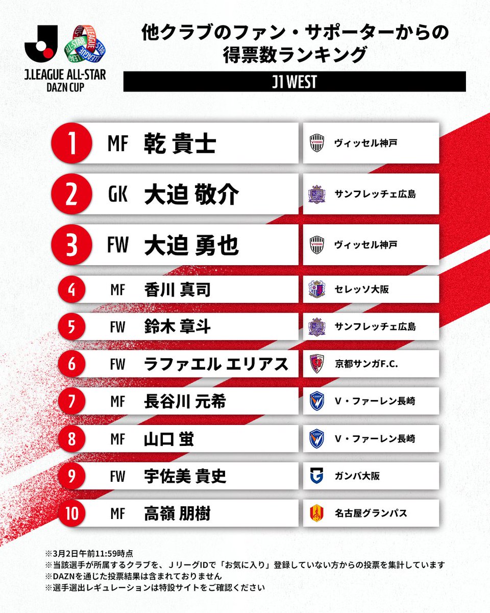 J_League's tweet photo. #ＪリーグオールスターDAZNカップ

Ｊ１【WEST】
他クラブのファン・サポーターからの
得票数ランキング🏆

📊集計方法
当該選手が所属するクラブを、ＪリーグIDで「お気に入り」登録していない方からの投票を集計

🥇得票数1位
乾貴士（ヴィッセル神戸）

投票はこちらから｜毎週投票できます！
🔗https://t.co/oZbkn6zqKi
