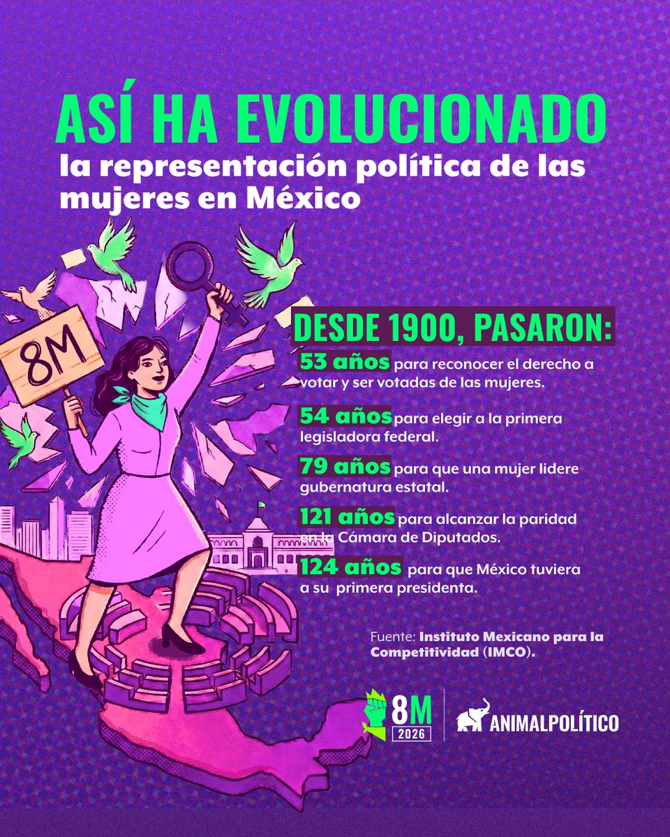Pajaropolitico's tweet photo. 🟣 En el último siglo, la participación de las mujeres en ámbitos clave, como la educación, el trabajo y la política, se transformó de manera profunda en México.

Desde 1857 hasta 1954, ninguna mujer ocupó una curul federal en tanto no existía el derecho de las mujeres a ser elegidas. La primera diputada federal fue Aurora Jiménez de Palacios en 1954, electa tras el reconocimiento del derecho al voto en 1953.

🖋️Con información de IMCO

🖌️Diseño: Adán Vega