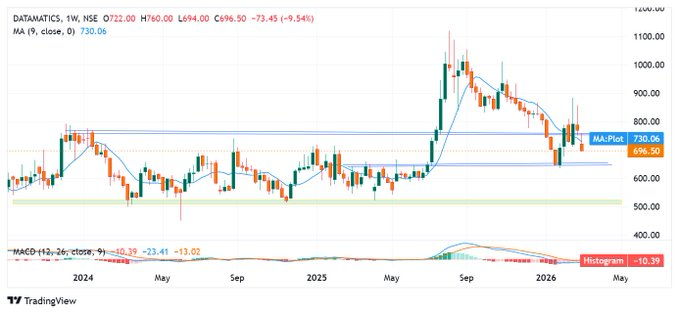 Srinathuppara1's tweet image. #Datamatic 

Current Price: 696
Weekly Breakout above 755
Existing Holding SL 640

&amp;gt;Counter Sideways 
&amp;gt;Breakout above 755 on Weekly Chart
&amp;gt; July 25 Parabolic Chart rally almost melted
&amp;gt;MA Pivot Breached on Friday. 

#StockToWatch #breakoutstock