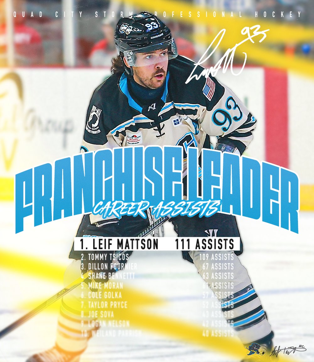 QuadCityStorm's tweet photo. Another day, another Franchise Record for Leifer🍁

#StormNation - We need your help in congratulating the new Quad City Storm franchise career assists leader (111), Leif Mattson👏

🗞️ https://t.co/aeLFl8bxod

#TakeCover https://t.co/EYR6T2m7E0