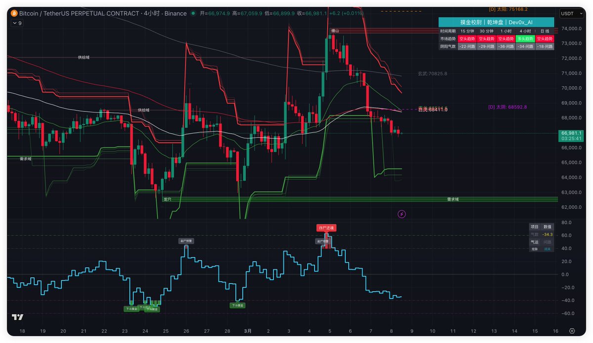 Dev0x_AI's tweet photo. 📋  System_Log_081: 致命共振 // 下跌动能未竭不接刀！4H [白虎] 迎击日线 [青龙]，罗盘锁定做空点 —> $BTC & $ETH
摸金手们～周末好，自 3 月 6 日以来的阴跌正在消磨市场的耐心。在明确的下行趋势中，我们绝不盲目��底接刀，只在防线最坚固的地方顺势开火。
🛡️ 格局解析 [箱体单边，高压共振]
盘面扫描显示，BTC 与 ETH 的走势保持高度同频的弱势。随着价格的持续下行，上方正面临大级别的强压——4小时级别的【白虎线】正在与日线级别的【青龙线】发生极高强度的空间重合（共振）。在空头主场，多周期均线交汇处就是主力天然的绞肉机。
⚔️ 校尉指令 [同步猎杀，收线定生死]
顺势而为，放弃中间地带的试错。战术极其明确：双币同步逢高做空，严格执行收线风控。
🅰️ BTC 策略 (共振做空)：
狙击阵地： 耐心等待价格反抽，触及 4H [白虎线] 与 日线 [青龙线] 的交汇共振区。一旦到达，直接执行顺势做空指令。
风控铁律： 本次空单的止损条件——“收线突破即止损”。如果在盘中遭遇向上插针，但收盘未能站稳共振区之上，不动应对；一旦 K 线实体收盘站上该防线，无条件切断亏损离场。
🅱️ ETH 策略 (完全镜像)：
当前现状： 以太坊的结构与大饼完全一致，同样处于单边下跌且面临极强的均线压制。
同步操作： 复制大饼战术！在 ETH 的 4H [白虎线] 与 日线 [青龙线] 重合处开空。止损纪律完全一致：不看最高价，只看收��价，实体收破即损。
⚠️ 系统提示
“在单边下跌中，支撑是用来破的，阻力才是用来空（开火）的。” 在多周期共振的强阻力位顺势开空，我们拥有全盘最高的数学期望（盈亏比）。不要被盘中的反抽插针洗出局，设置好系统警报。见风险于未形，把亏损挡在图表之外。

 #摸金校尉 #顺势交易 #青龙线 #交易系统 #crypto #加密货币