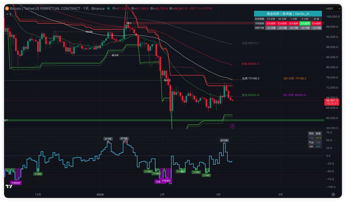 Dev0x_AI's tweet photo. 📋  System_Log_081: 致命共振 // 下跌动能未竭不接刀！4H [白虎] 迎击日线 [青龙]，罗盘锁定做空点 —> $BTC & $ETH
摸金手们～周末好，自 3 月 6 日以来的阴跌正在消磨市场的耐心。在明确的下行趋势中，我们绝不盲目��底接刀，只在防线最坚固的地方顺势开火。
🛡️ 格局解析 [箱体单边，高压共振]
盘面扫描显示，BTC 与 ETH 的走势保持高度同频的弱势。随着价格的持续下行，上方正面临大级别的强压——4小时级别的【白虎线】正在与日线级别的【青龙线】发生极高强度的空间重合（共振）。在空头主场，多周期均线交汇处就是主力天然的绞肉机。
⚔️ 校尉指令 [同步猎杀，收线定生死]
顺势而为，放弃中间地带的试错。战术极其明确：双币同步逢高做空，严格执行收线风控。
🅰️ BTC 策略 (共振做空)：
狙击阵地： 耐心等待价格反抽，触及 4H [白虎线] 与 日线 [青龙线] 的交汇共振区。一旦到达，直接执行顺势做空指令。
风控铁律： 本次空单的止损条件——“收线突破即止损”。如果在盘中遭遇向上插针，但收盘未能站稳共振区之上，不动应对；一旦 K 线实体收盘站上该防线，无条件切断亏损离场。
🅱️ ETH 策略 (完全镜像)：
当前现状： 以太坊的结构与大饼完全一致，同样处于单边下跌且面临极强的均线压制。
同步操作： 复制大饼战术！在 ETH 的 4H [白虎线] 与 日线 [青龙线] 重合处开空。止损纪律完全一致：不看最高价，只看收��价，实体收破即损。
⚠️ 系统提示
“在单边下跌中，支撑是用来破的，阻力才是用来空（开火）的。” 在多周期共振的强阻力位顺势开空，我们拥有全盘最高的数学期望（盈亏比）。不要被盘中的反抽插针洗出局，设置好系统警报。见风险于未形，把亏损挡在图表之外。

 #摸金校尉 #顺势交易 #青龙线 #交易系统 #crypto #加密货币