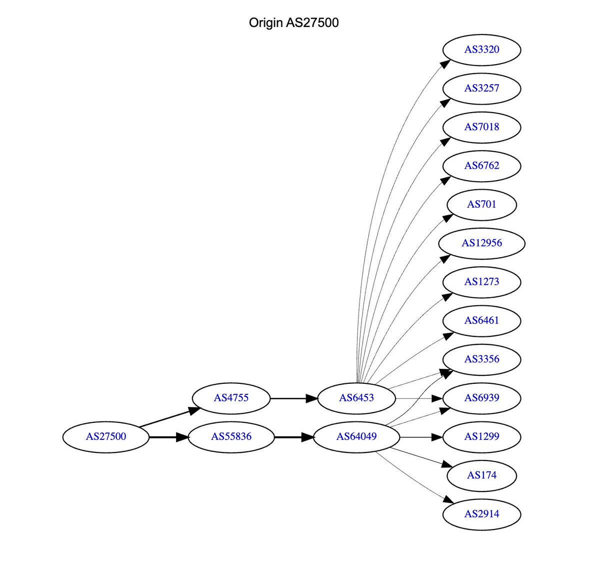 anurag_bhatia's tweet image. Google morning #ICANN85. Routed behind Tata Comm &amp;amp; Jio for this week.