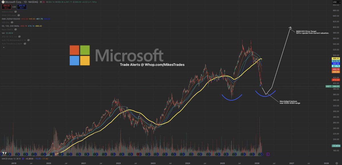 These 5 stocks are no brainers at their current heavily undervalued positions…

1. $MSFT ~ Dominant enterprise software platform, &amp; one of the biggest AI beneficiaries through OpenAI &amp; Azure integration.
2. $NOW ~ Mission critical enterprise workflow software used to automate