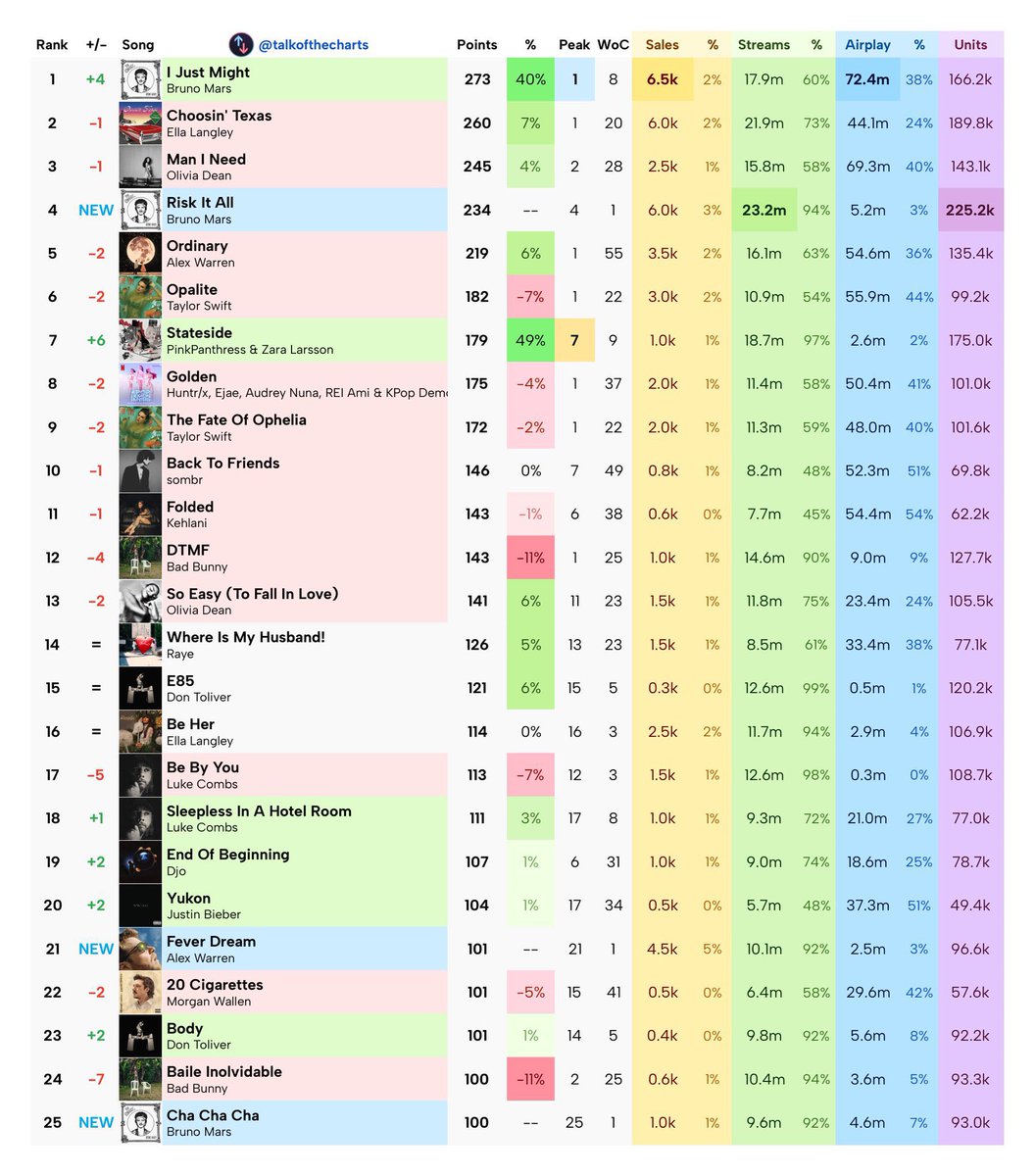 Joelyn45205201's tweet photo. All 9 tracks on Bruno Mars' “The Romantic” album are set to debut inside the top 50 on the Billboard Hot 100 chart dated March 14:

#1 I Just Might  
#4 Risk It All  
#25 Cha Cha Cha  
#27 God Was Showing Off  
#38 Why You Wanna Fight?  
#43 Dance With Me  
#44 On My Soul  
#46 Something Serious  
#55 Nothing Left