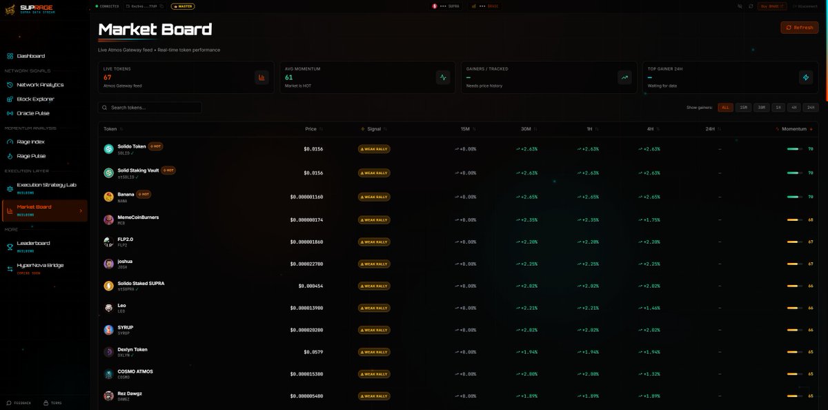🚨 SUPRAGE MARKET BOARD IS LIVE!🔥

Real-time token performance, live momentum, gainers &amp; smart money signals — all in one clean dashboard.

See which tokens are heating up on Supra right now.

suprage.app/dapp

Hold $RAGE to unlock full power.💪

<a href="/SUPRA_Labs/">Supra</a>

#Supra #DeFi