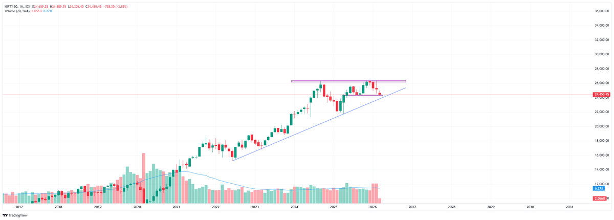 brkoutrading's tweet photo. #NIFTY BULLISH OR BEARISH ?? https://t.co/LCfGYhyV8z