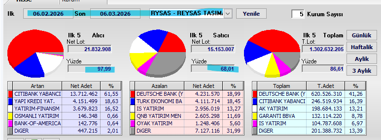 Necmi0405's tweet photo. **#RYAS Takas Analizi (06.02.2026 - 06.03.2026)**
**Özet:**
**#RYAS**’de net alıcı kurumlar ezici üstünlükte 🚀
İlk 5 alıcı net +21.832.908 lot giriş yaptı
Kurumsal ağırlık %86,61 → aşırı yüksek kurum hakimiyeti
Satıcı tarafı -15.153.007 lot hacimde olsa da alım baskısı çok baskın
Net değişim lehine → kısa-orta vadede çok güçlü pozitif kurumsal destek sinyali 🔥
**Net Alım (İlk 5 Alıcı):**
- CITIBANK YABANCI → +13.712.462 lot (%61,55) 🏆
- YAPI KREDİ YATIRIM → +4.151.490 lot (%18,63)
- YATIRIM FİNANSMAN → + (yaklaşık 3.6M civarı, yüksek pay)
- OSMANLI YATIRIM → +146.378 lot (%0,66)
- BANK OF AMERICA → + (yaklaşık 447K civarı, %2,01)
- DİĞER → + (dağıtılmış katkı)
**Net Satım (İlk 5 Satıcı):**
- DEUTSCHE BANK (Yabancı) → -4.231.570 lot (%18,99) 📉
- İŞ YATIRIM → -2.956.714 lot (%13,27)
- QNB YATIRIM MENKUL → -2.648.298 lot (%11,69)
- OYAK YATIRIM → - (yaklaşık 2.6M civarı)
- DİĞER YATIRIM → -4.727.116 lot (%31,99)
**Genel Değerlendirme:**
• Citibank Yabancı’nın +13.7M+ lot net alımı → alım tarafını tek başına domine ediyor, yabancı giriş aşırı baskın 👑
• Yapı Kredi Yatırım’ın +4.15M+ lot alımı → yerli büyük kurum desteği çok güçlü
• Yatırım finansman ve diğer kurumlar da alım tarafında aktif katkı sağlıyor
• Satıcı tarafta Deutsche Bank’ın -4.2M+ lot çıkışı dikkat çekici → büyük yabancı pozisyon azaltması var
• İş Yatırım ve QNB Yatırım Menkul gibi yerli kurumlar da satış tarafında yüksek hacimli → yerli + yabancı çıkış dengesi mevcut
• Toplam net giriş +21.8M+ lot → alım baskısı satış hacmini tamamen eziyor, pozitif dengesizlik aşırı güçlü
• %86,61 toplam kurumsal pay → hisse neredeyse tamamen kurum kontrolünde, perakende etkisi yok denecek kadar az
• Bu takas akışı → Citibank Yabancı + Yapı Kredi alımları devam eder ve Deutsche + İş + QNB çıkışları yavaşlarsa yukarı yönlü çok güçlü ayrışma zemini oluşuyor 🚀
**Takip noktaları:**
Citibank Yabancı + Yapı Kredi Yatırım alımlarının devamı / artışı
Deutsche Bank + İş Yatırım + QNB Yatırım çıkışlarının yavaşlaması
Kritik direnç seviyeleri + hacim artışı 👀
⚠️ Yasal Uyarı: Kişisel takas yorumudur, yatırım tavsiyesi değildir. Kendi araştırmanızı yapın, tüm risk size aittir.
Bol kazançlar! 💰