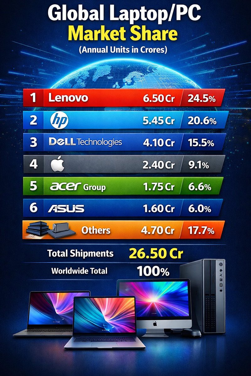 khansazidmohd's tweet photo. “Lenovo Leads the Global PC Race — 26.5 Crore Devices Shipped Worldwide!” 💻🌍

#LaptopMarket #PCMarket #TechIndustry #Lenovo #HP #Dell #Apple #Acer #ASUS #TechnologyStats #GlobalTech #LaptopSales #TechInfographic #TechData #TechReels #TechTrends #ComputerMarket #DigitalWorld https://t.co/HwfguCZzDp