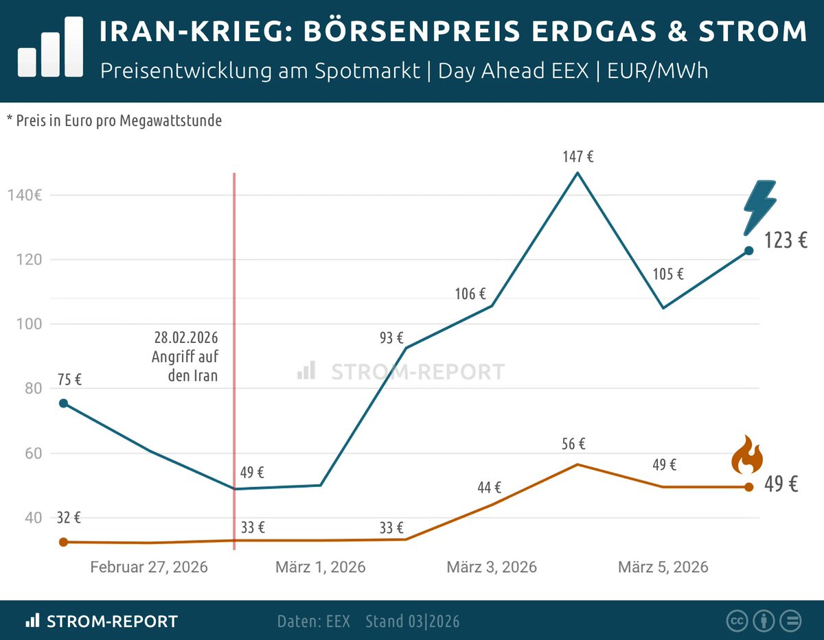 Strom-Report tweet media