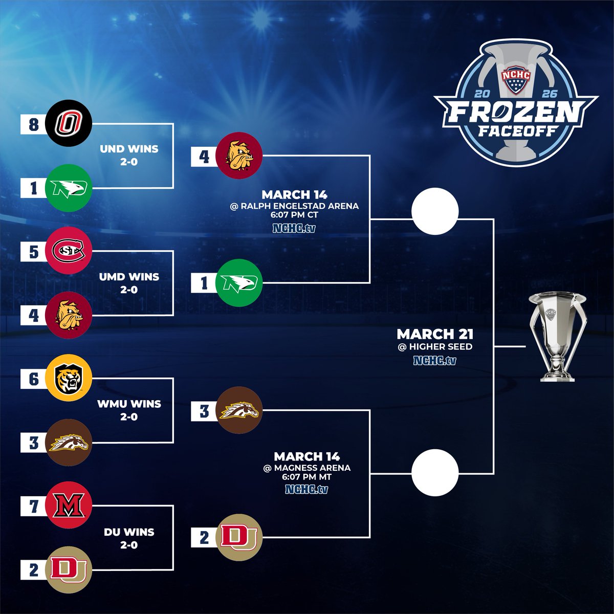 The #FrozenFaceoff Semifinals are set! 😤

See you Saturday, Denver and Grand Forks

🏆ℹ️: nchchockey.com/FrozenFaceoff
