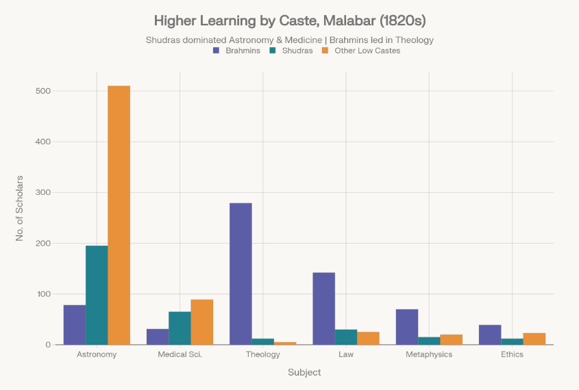 What is even more interesting is that Shudras and other backward castes (caste is fake concept created by the British) actually led in Astronomy, Medical Science! 

The data slaps you hard.