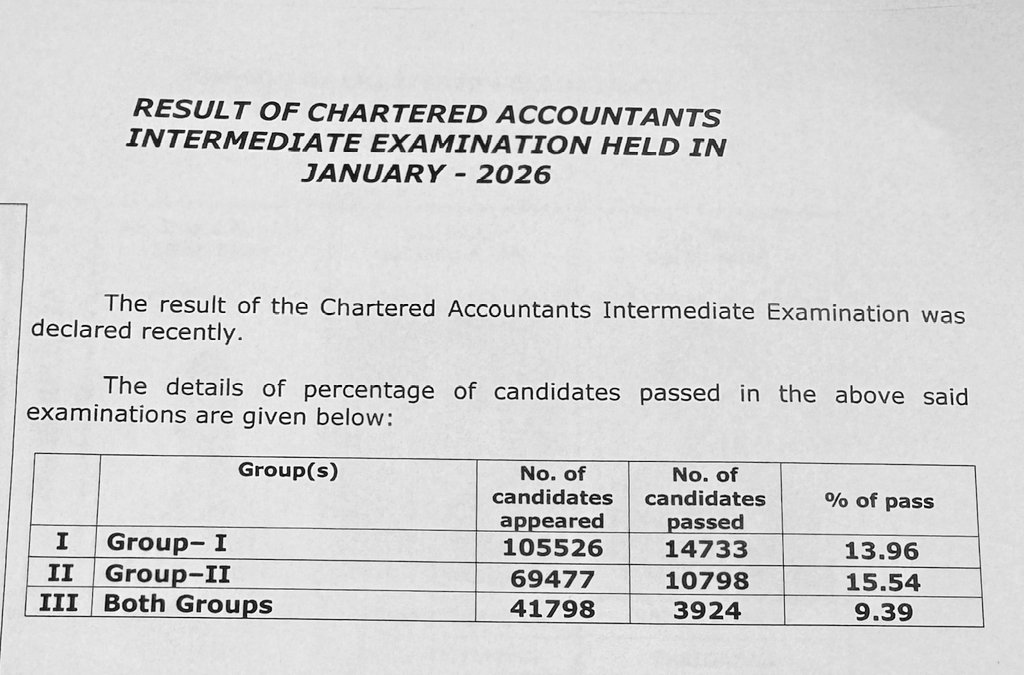 CAclubindia's tweet image. Pass percentage of CA Intermediate Jan 2026 Exams. #icai #caresults #castudents