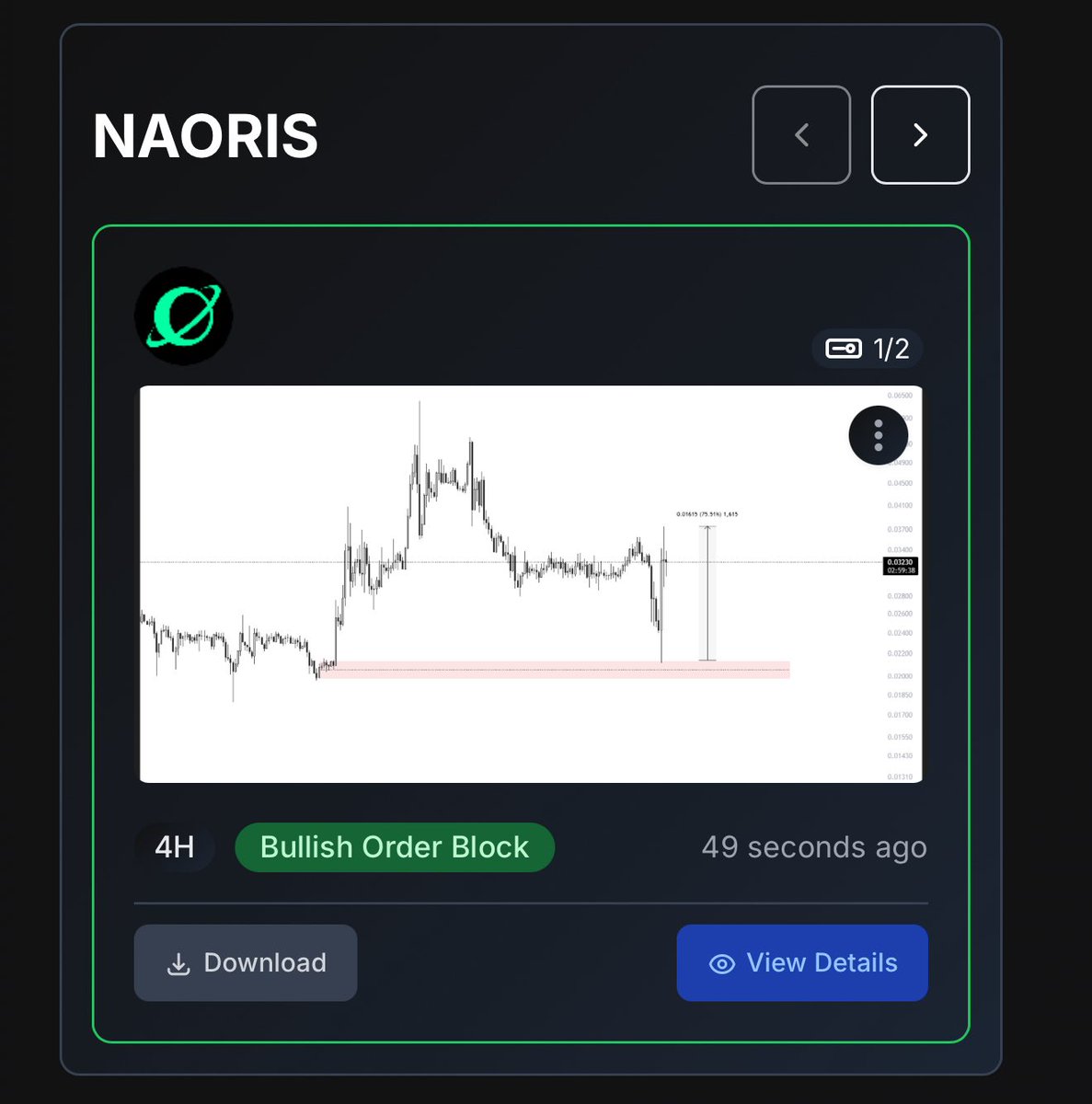$NAORIS touched down the 4h OB and up 75%