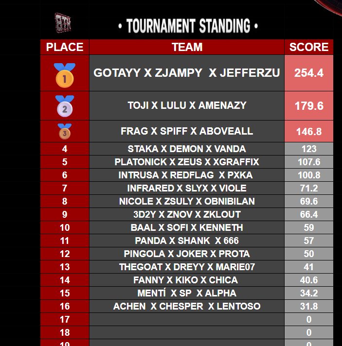 𝐳𝐉𝐚𝐦𝐩𝐲ツ tweet media