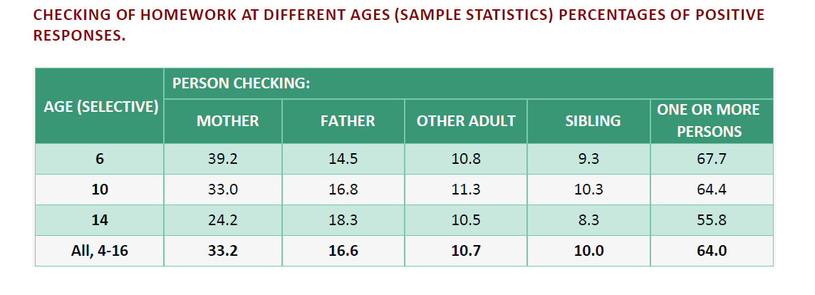On this International Women's Day, commemorated under the theme, Give To Gain, we celebrate mothers shaping the future, Uwezo 2024 findings show mothers are leading the charge in supporting children's learning (33.2% vs 16.6% fathers). Let's empower mothers to keep going and