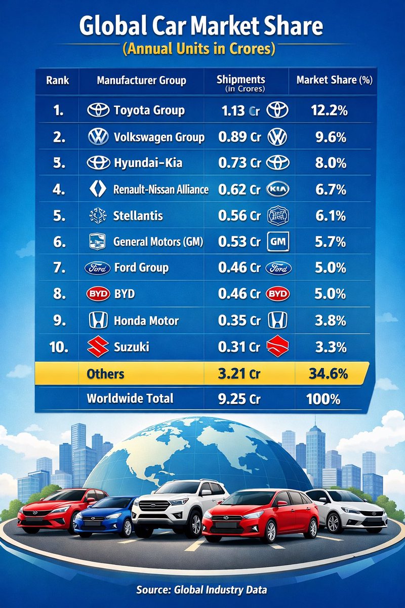 subgquiz's tweet photo. From Toyota to Suzuki — The Top 10 Car Manufacturers Worldwide 🚘
#CarMarket #GlobalAutoIndustry #AutomobileIndustry #CarBrands #Toyota #Volkswagen #Hyundai #BYD #Honda #Suzuki #AutoMarket #CarIndustry #AutomotiveNews #CarStatistics #GlobalMarketShare #AutoTrends #CarData https://t.co/n7XrQAWLuu
