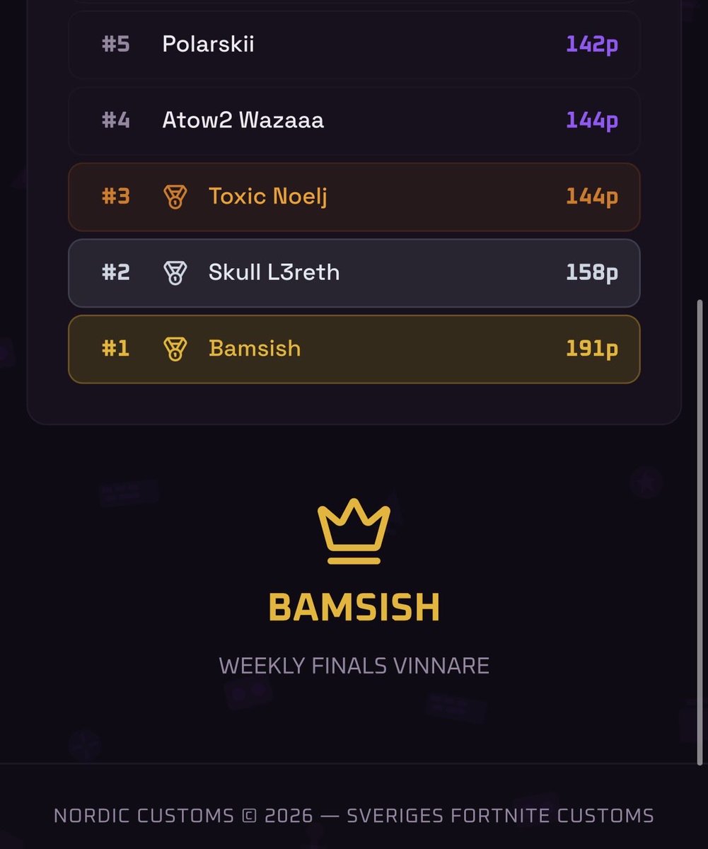 Nordicustoms's tweet photo. Första weekly final och vi har ett resultat. 

1a - Bamsish! - 100kr
2a - Skull_L3reth - 25kr
3a - Toxic-noelj
4a - atow2 wazaaa
5a - Polarskiii!

För att vara med i framtida customs kolla länken i våran bio. https://t.co/38LWmgVk4W
