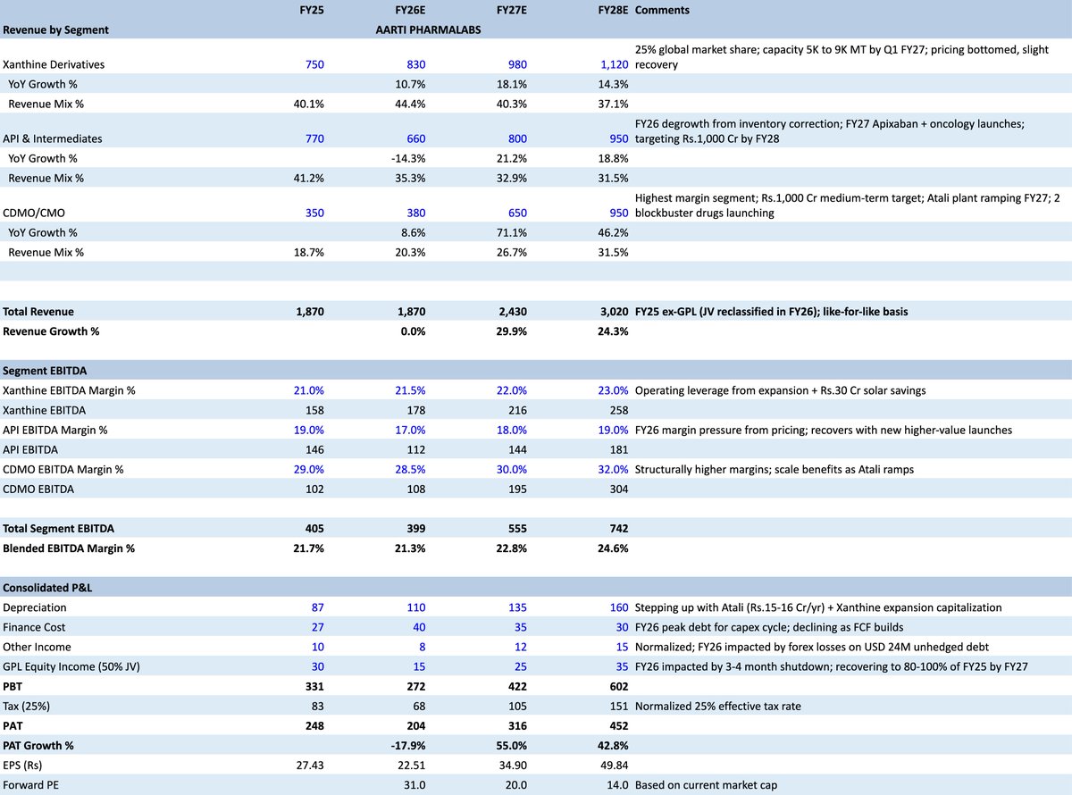abhayjainp's tweet photo. Notes on small cap companies i found worth studying:

Aarti Pharmalabs: scaling up high margin cdmo business which recently hit 40 commercial projects and growth guidance of 30-40%. new atali greenfield plant will drive volume growth for cdmo and intermediates into fy27. xanthine capacity is doubling to 9000 tons by the end of this fy. they have a massive trigger here as china just withdrew its export rebate on caffeine which should push prices up. Key metric to track is CDMO as % of sales.

Aeroflex Industries: precision manufacturer of metallic flexible hoses & assemblies, pivoting into liquid cooling skid assemblies for AI data centers via an exclusive 5 year India agreement with a US partner. Targeting 1000+ cr consolidated revenue by FY29. EBITDA margin target of 23-25%. value added product mix already at 54% and climbing. targeting 300 to 350 crores in peak revenue from liquid cooling skid assemblies by FY29.

Quality Power: HV electrical equipment sector experiencing supply constrained demand driven by grid modernization, data centers. targeting revenue of 700-800 crores for FY26 with margins around 20 22 percent. expanding the sangli coil factory to increase capacity by 9x by june 2026, targeting peak revenue potential of 1500-2000 crores post expansion. mehru capacity is expanding by 45%.

Time technoplast: transitioning towards a higher margin product mix with value added products targeted to reach 35% of sales in two years. expanding cng cascade capacity to generate 800 cr in revenue by 4q 26, launching 14.2 kg composite lpg cylinders for omcs, developing hydrogen cylinders for drones, and supplying hdpe pipes for large infrastructure projects like the amaravati smart city. aiming to be completely debt free in the next 6 months.

disc: no reco.